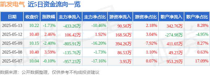 股票行情快报：凯发电气（300407）5月13日主力资金净卖